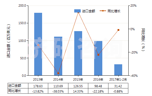 2013-2017年2月中國聚丙烯腈長絲絲束(包括變性聚丙烯腈長絲絲束)(HS55013000)進口總額及增速統計